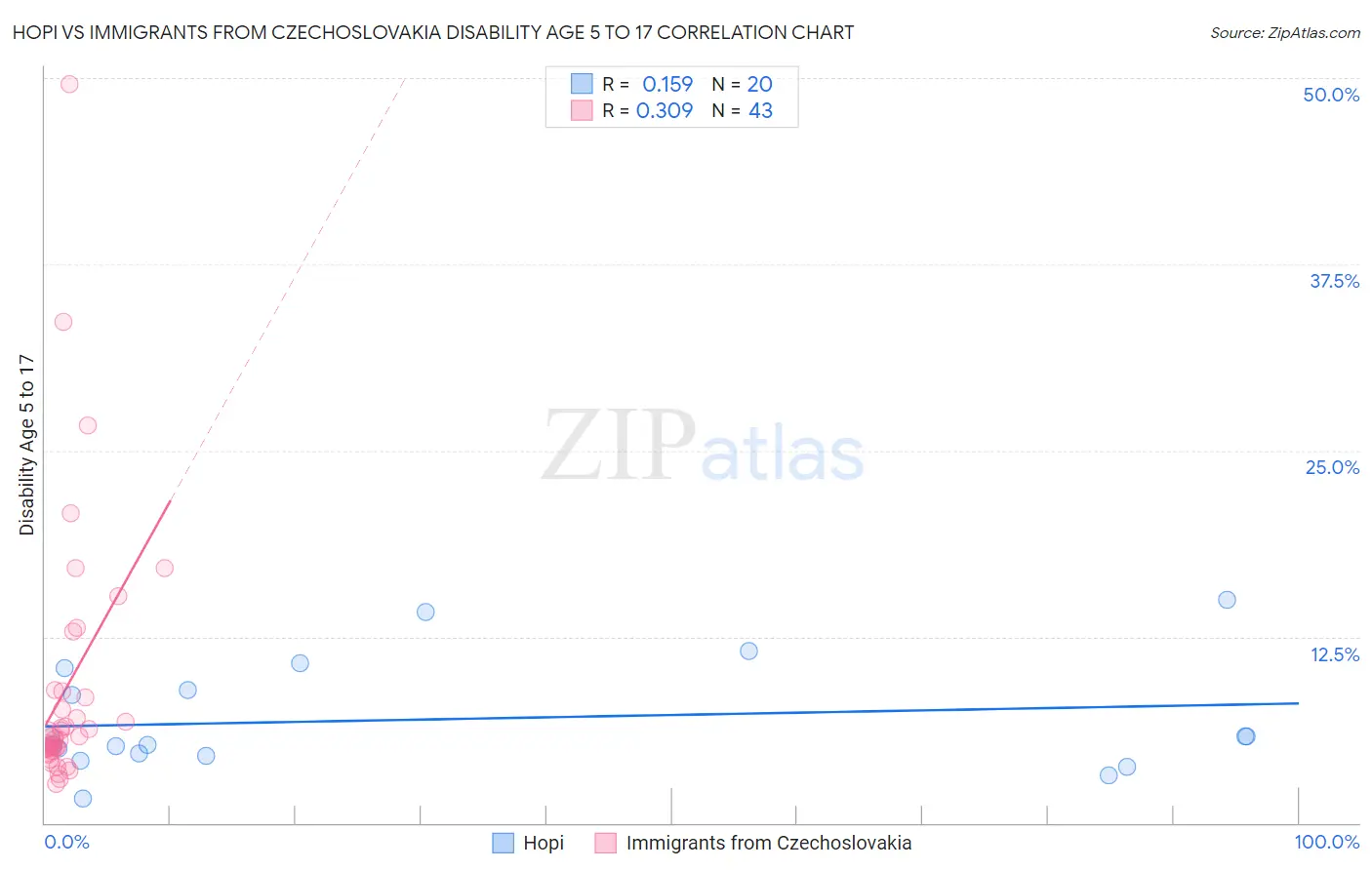 Hopi vs Immigrants from Czechoslovakia Disability Age 5 to 17