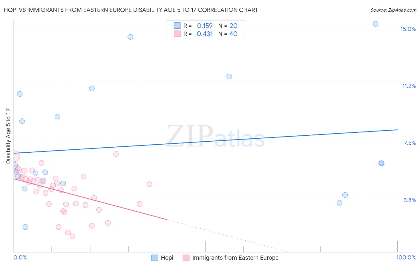 Hopi vs Immigrants from Eastern Europe Disability Age 5 to 17
