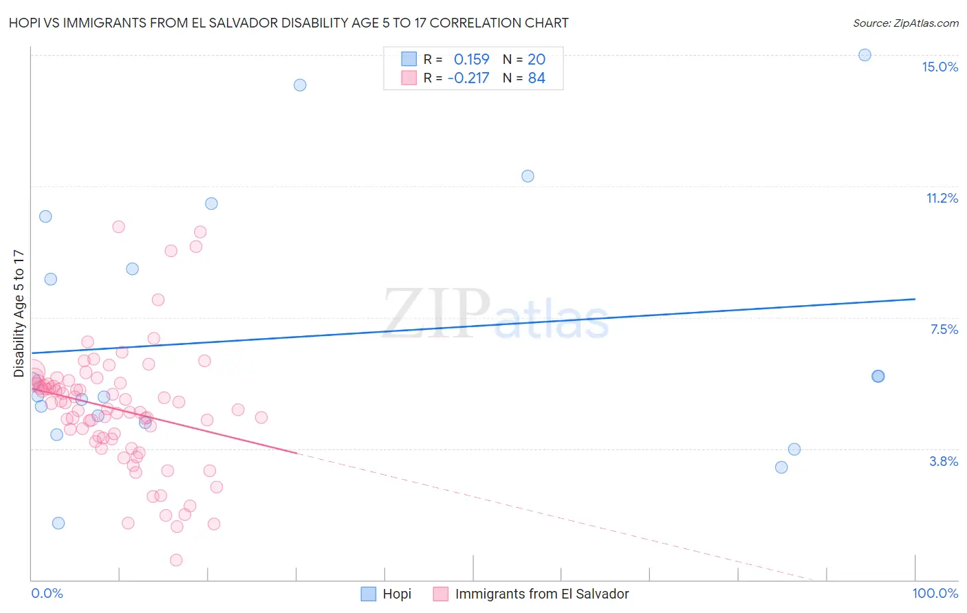 Hopi vs Immigrants from El Salvador Disability Age 5 to 17