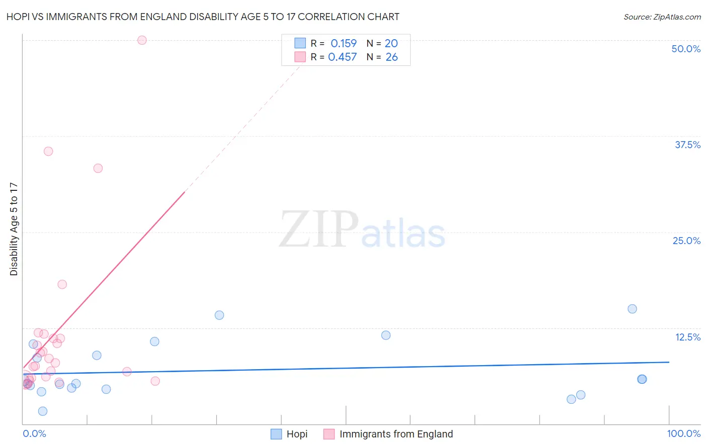 Hopi vs Immigrants from England Disability Age 5 to 17