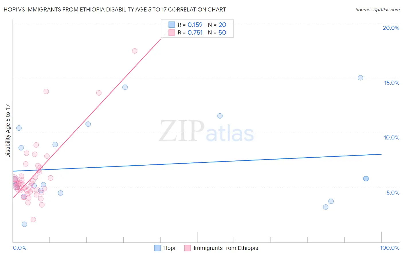 Hopi vs Immigrants from Ethiopia Disability Age 5 to 17