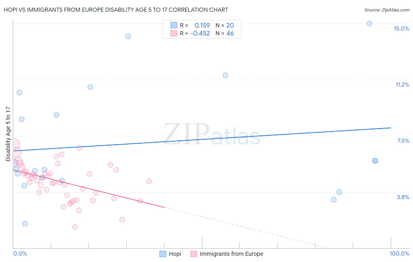 Hopi vs Immigrants from Europe Disability Age 5 to 17