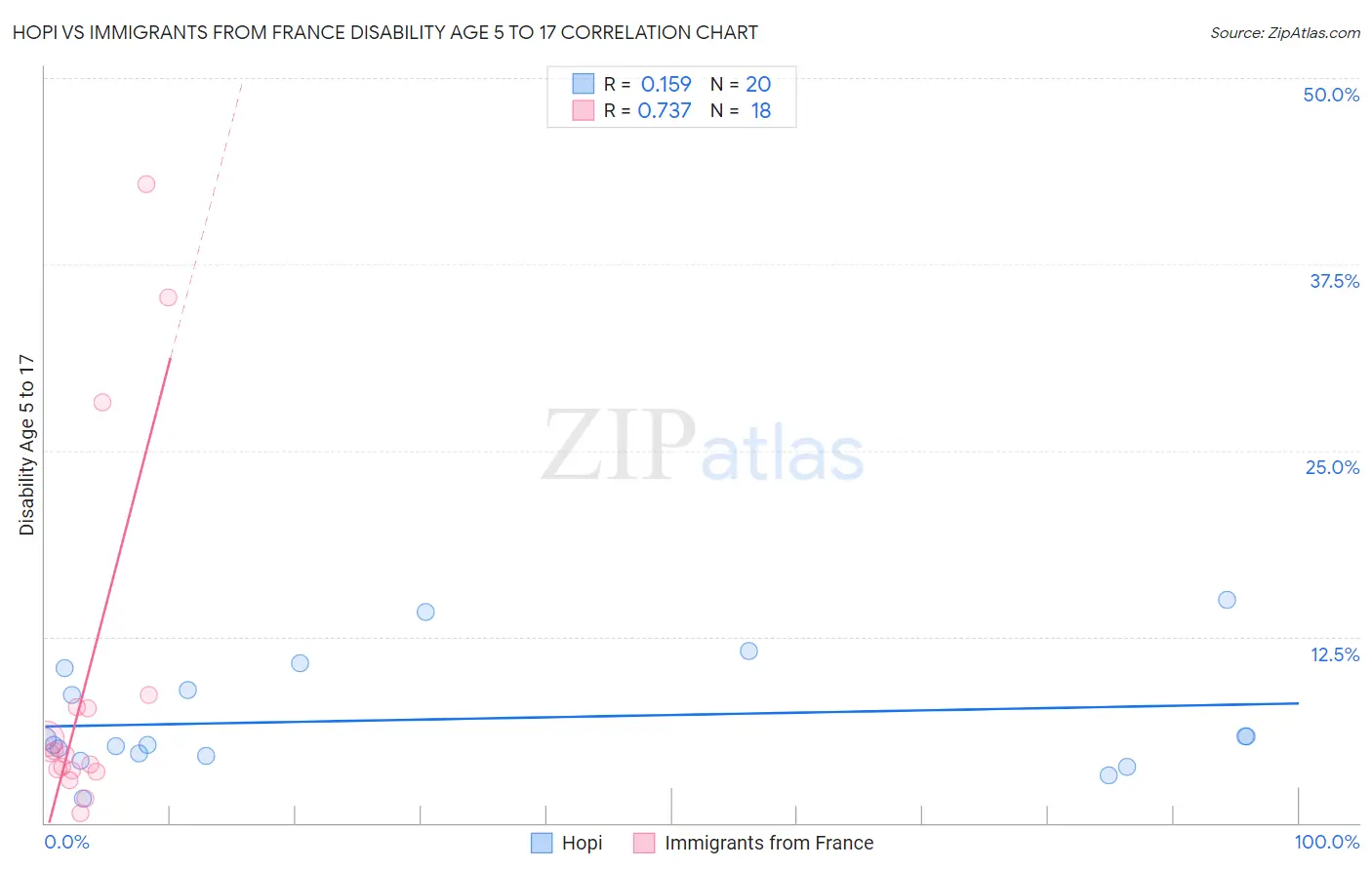 Hopi vs Immigrants from France Disability Age 5 to 17