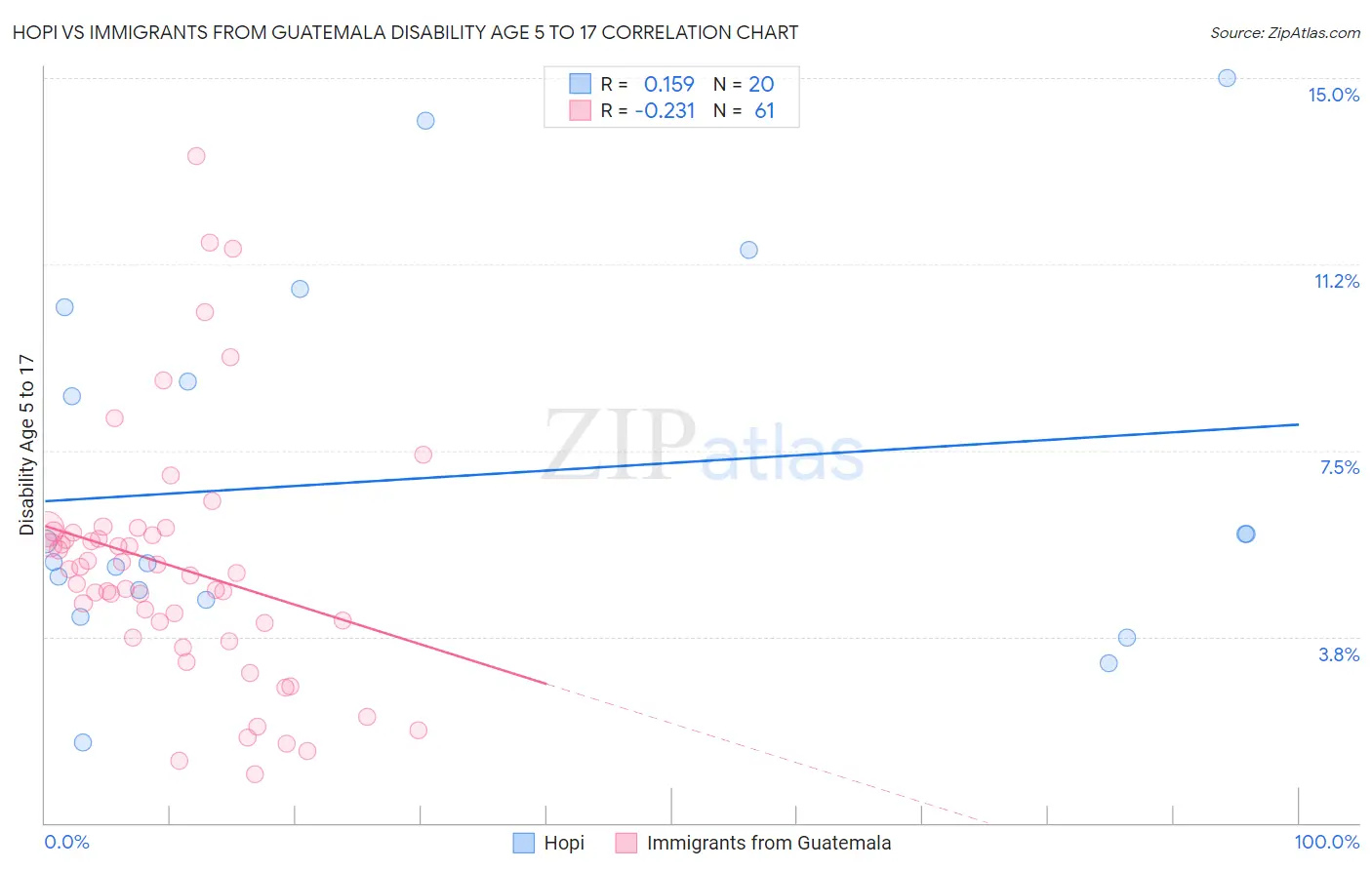 Hopi vs Immigrants from Guatemala Disability Age 5 to 17
