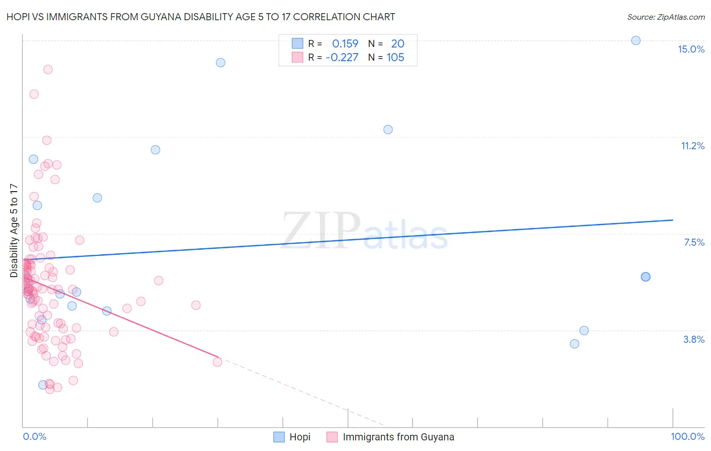 Hopi vs Immigrants from Guyana Disability Age 5 to 17