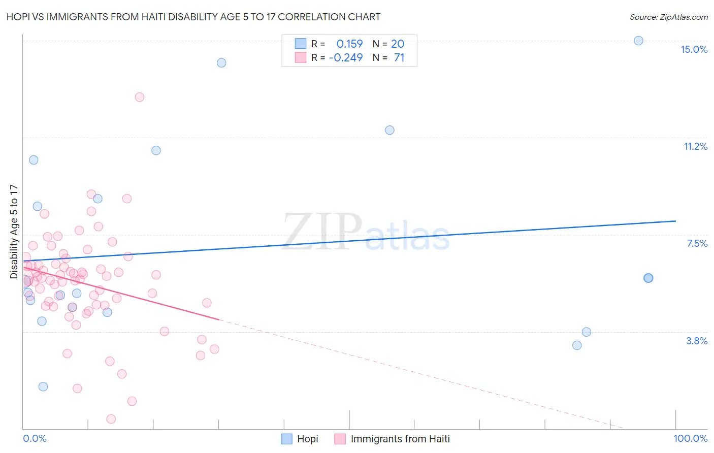 Hopi vs Immigrants from Haiti Disability Age 5 to 17