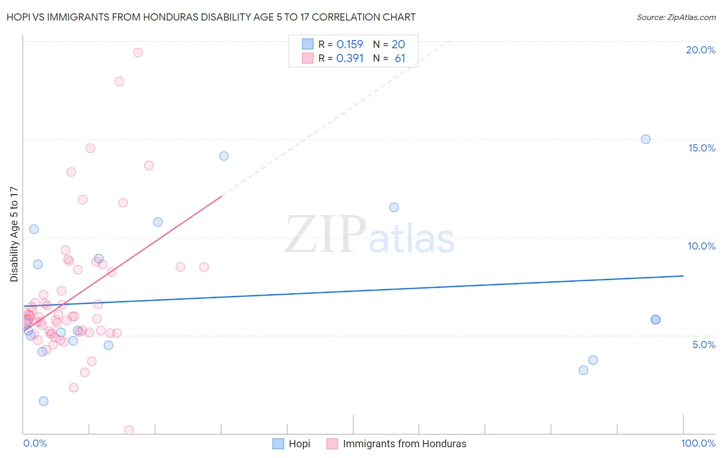 Hopi vs Immigrants from Honduras Disability Age 5 to 17