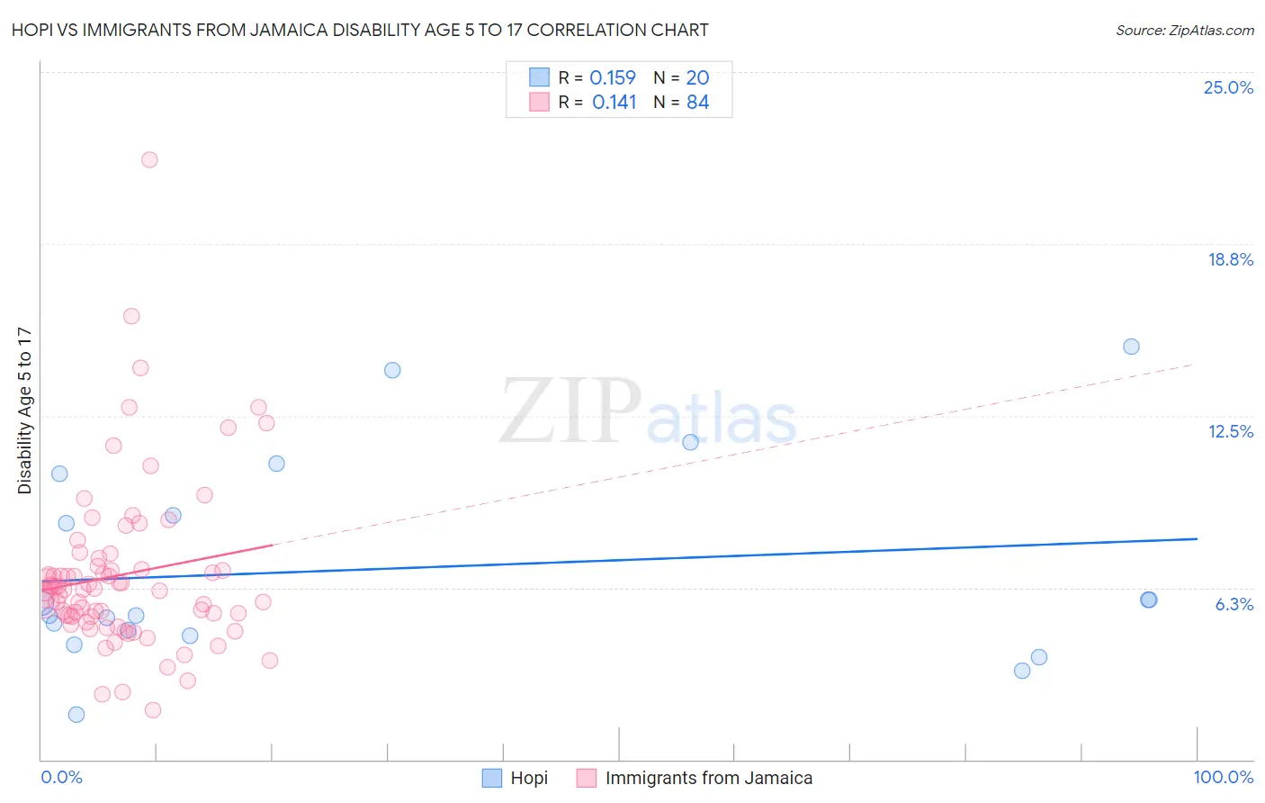 Hopi vs Immigrants from Jamaica Disability Age 5 to 17