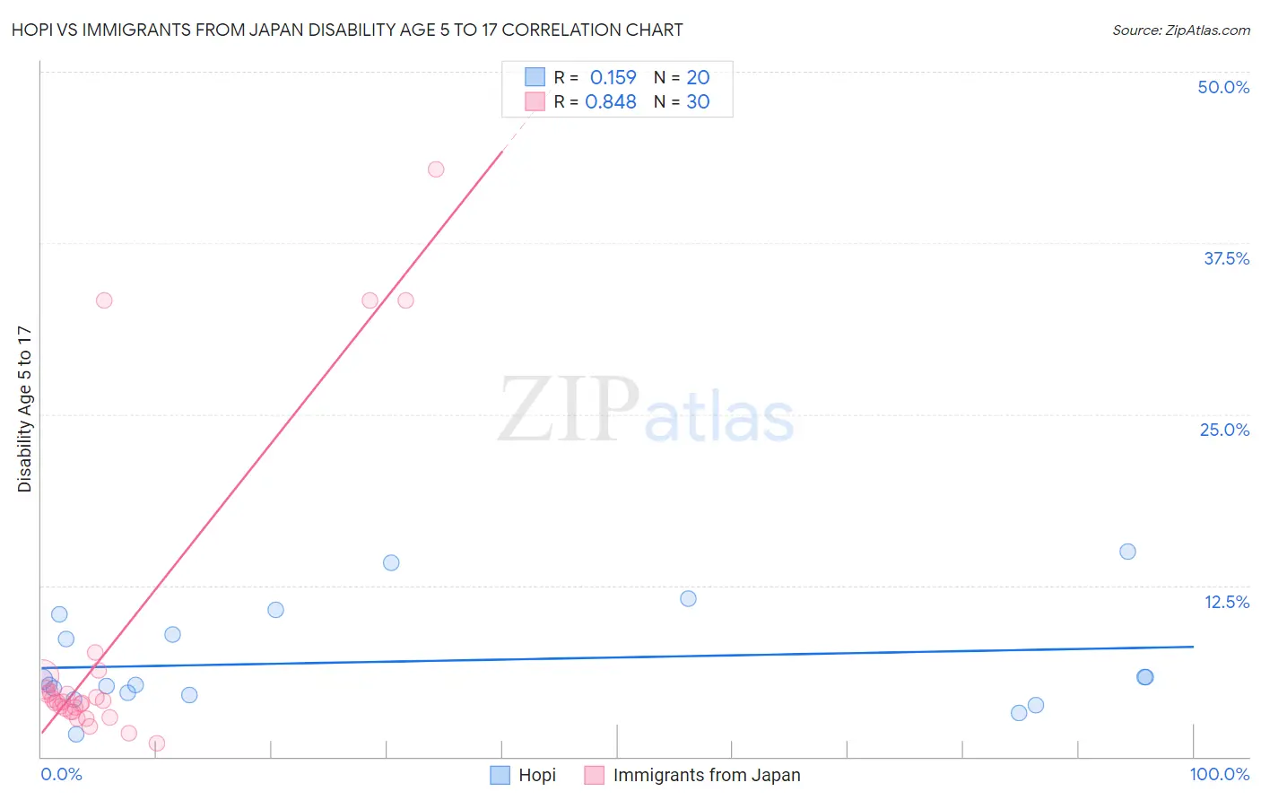 Hopi vs Immigrants from Japan Disability Age 5 to 17