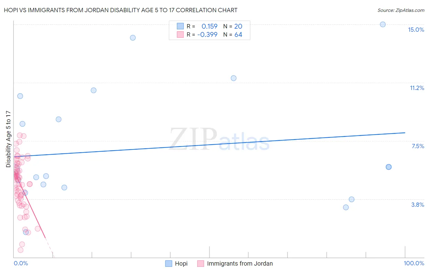 Hopi vs Immigrants from Jordan Disability Age 5 to 17