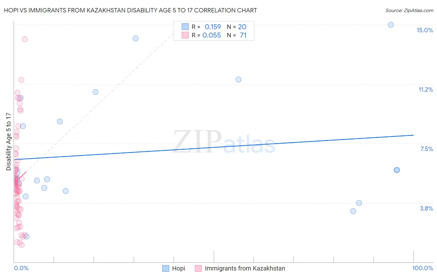 Hopi vs Immigrants from Kazakhstan Disability Age 5 to 17