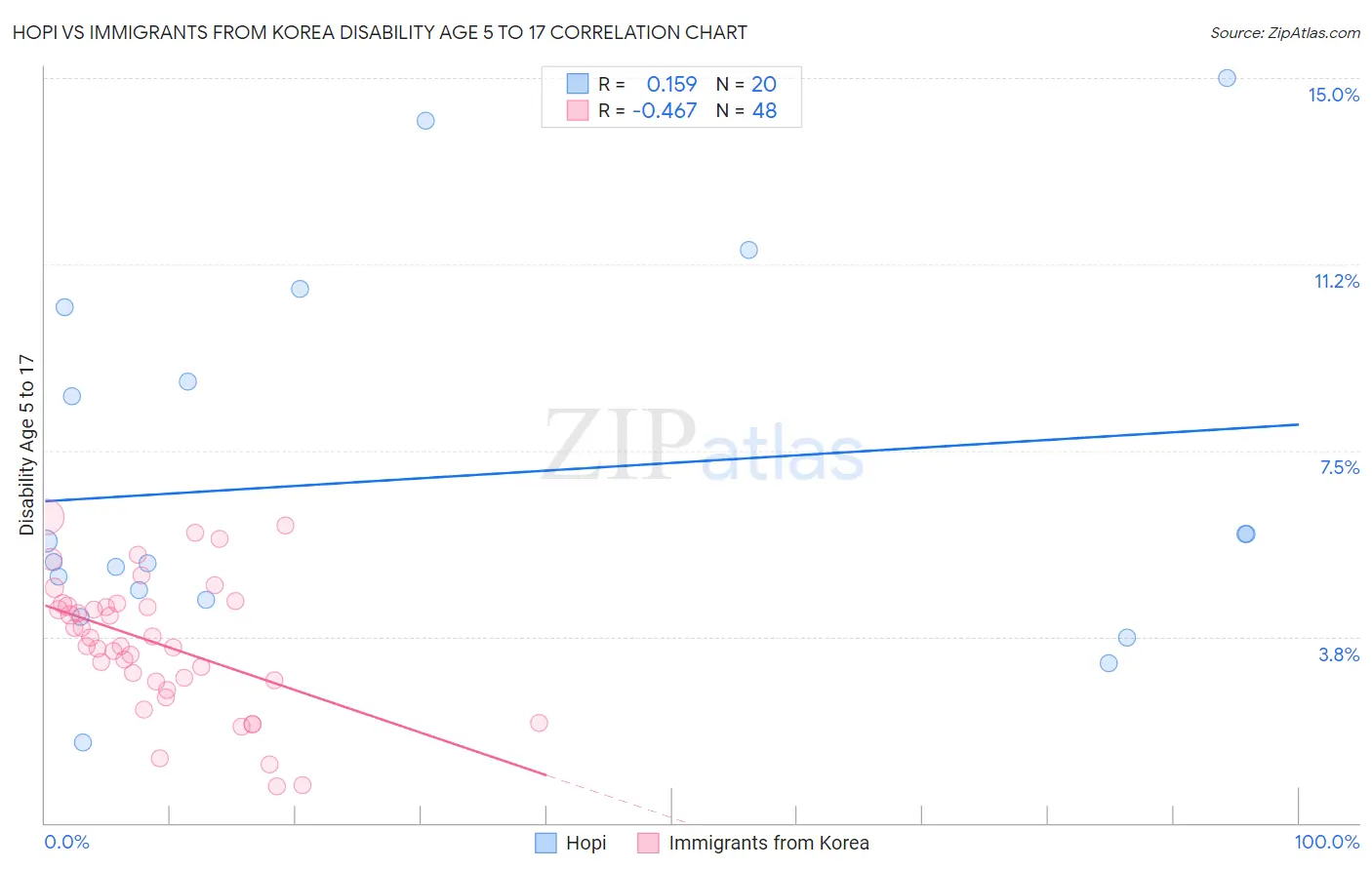 Hopi vs Immigrants from Korea Disability Age 5 to 17