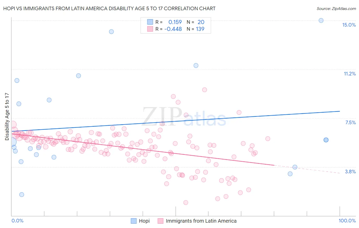 Hopi vs Immigrants from Latin America Disability Age 5 to 17