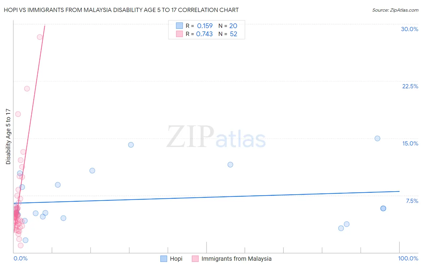 Hopi vs Immigrants from Malaysia Disability Age 5 to 17