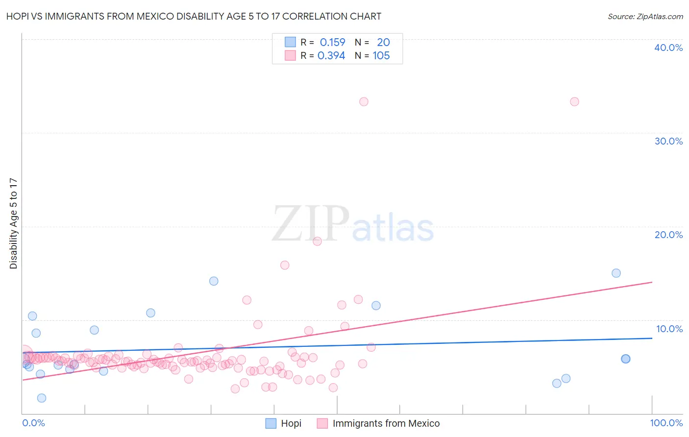 Hopi vs Immigrants from Mexico Disability Age 5 to 17