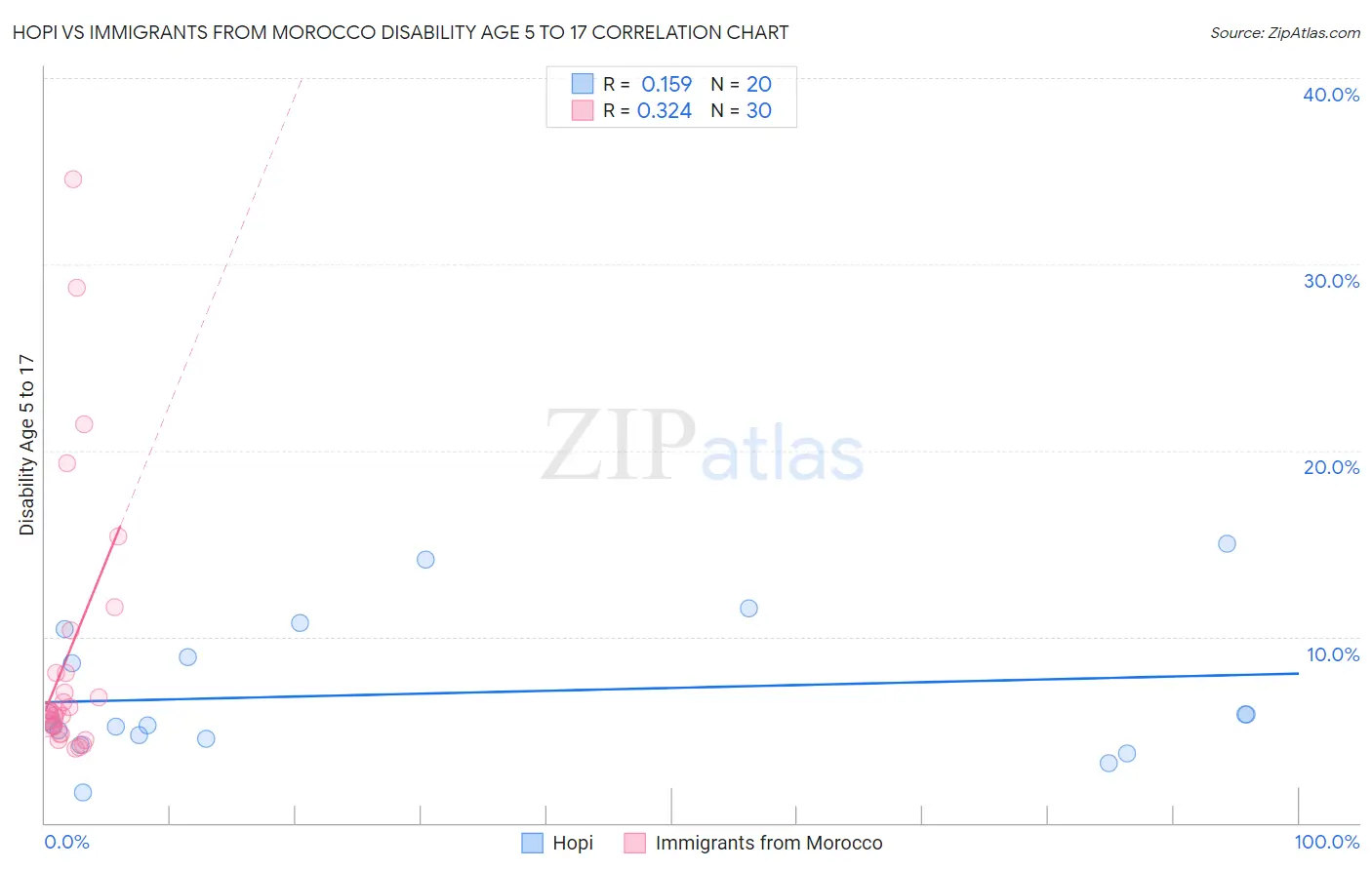 Hopi vs Immigrants from Morocco Disability Age 5 to 17