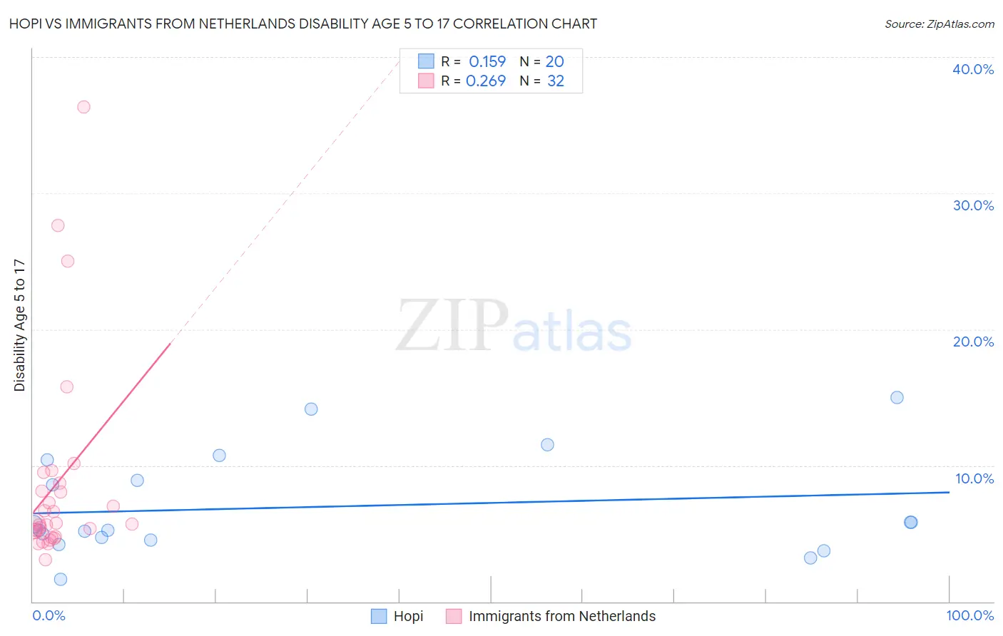 Hopi vs Immigrants from Netherlands Disability Age 5 to 17