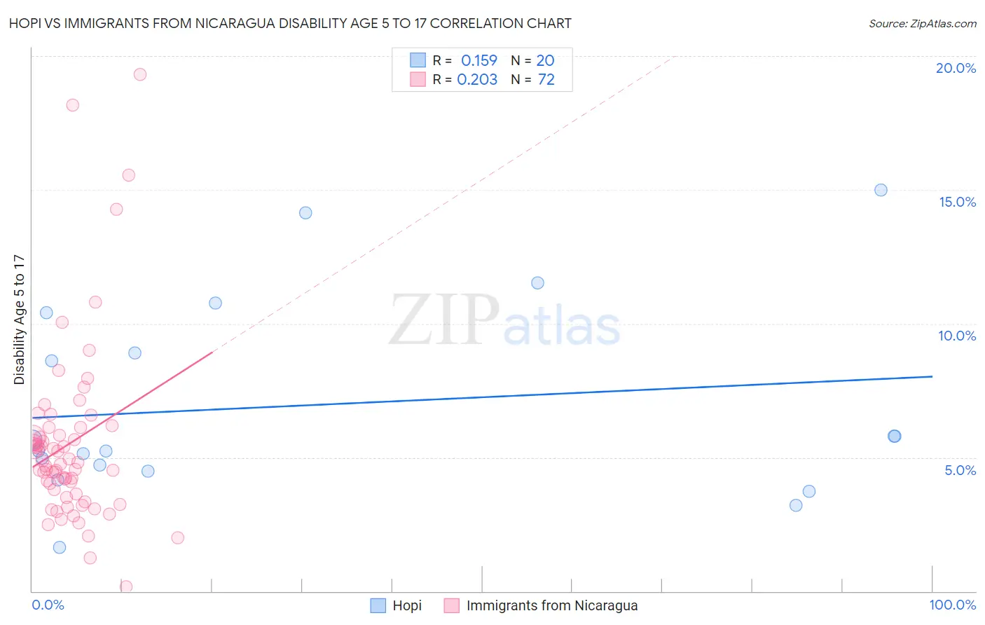 Hopi vs Immigrants from Nicaragua Disability Age 5 to 17