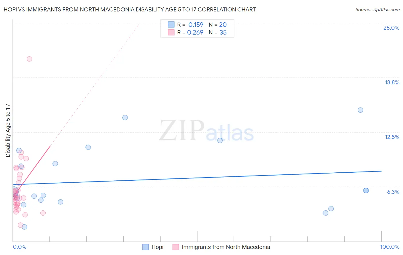 Hopi vs Immigrants from North Macedonia Disability Age 5 to 17
