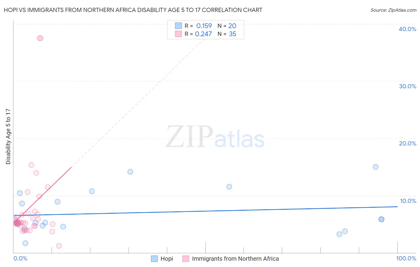 Hopi vs Immigrants from Northern Africa Disability Age 5 to 17