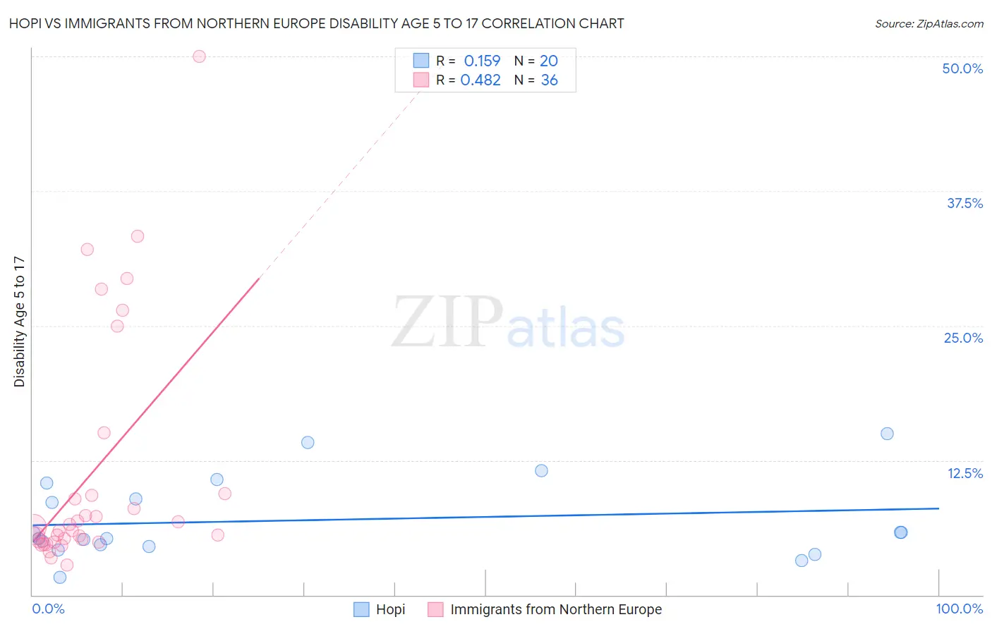 Hopi vs Immigrants from Northern Europe Disability Age 5 to 17