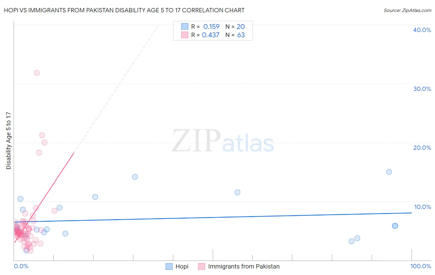 Hopi vs Immigrants from Pakistan Disability Age 5 to 17