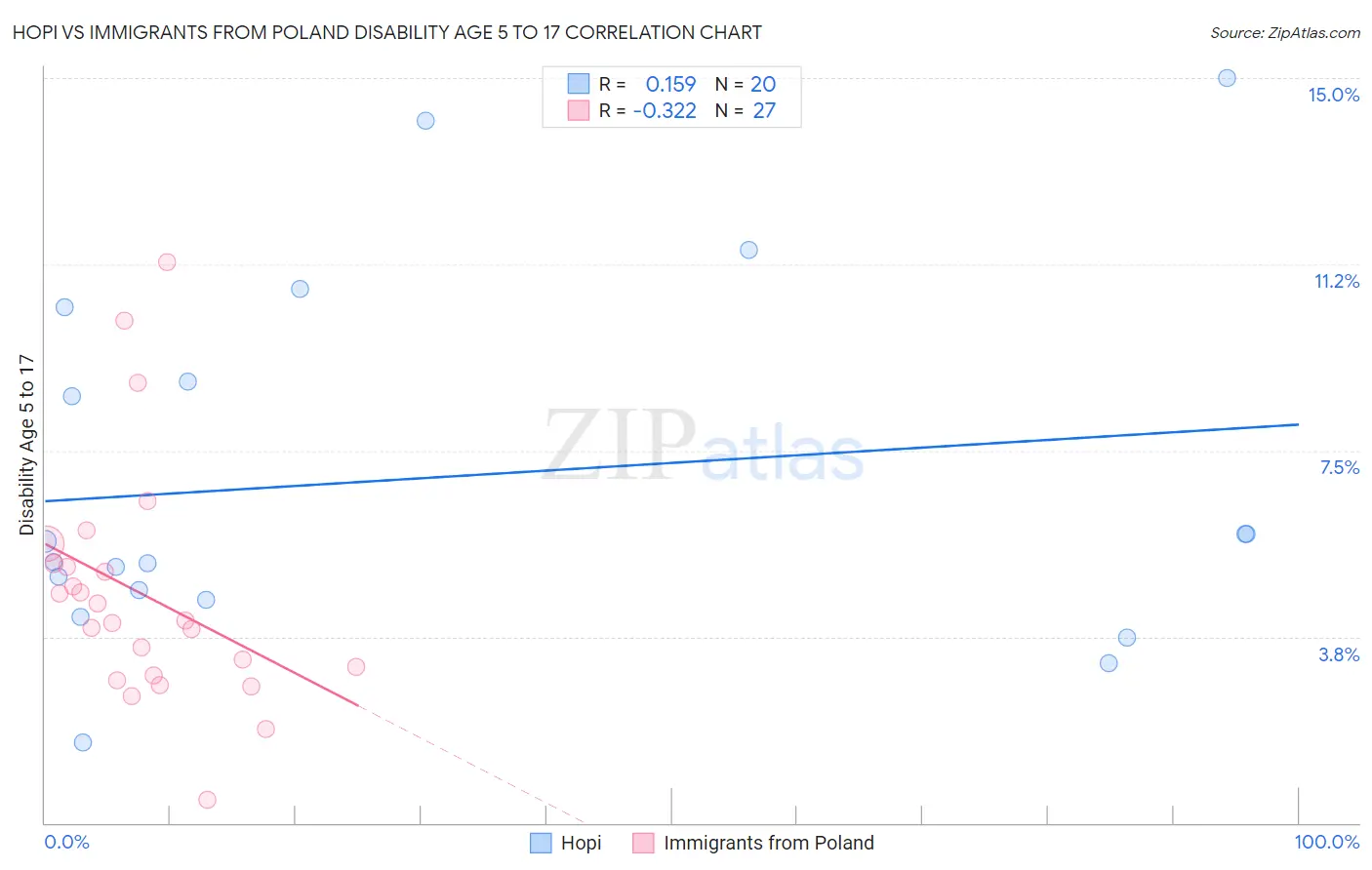 Hopi vs Immigrants from Poland Disability Age 5 to 17