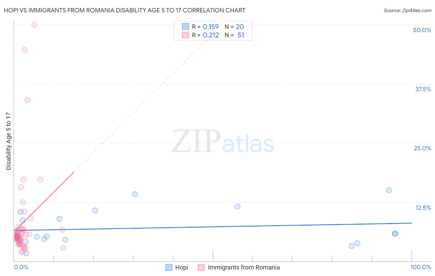 Hopi vs Immigrants from Romania Disability Age 5 to 17