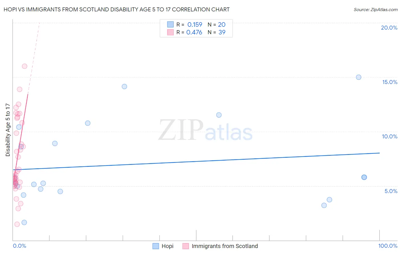 Hopi vs Immigrants from Scotland Disability Age 5 to 17