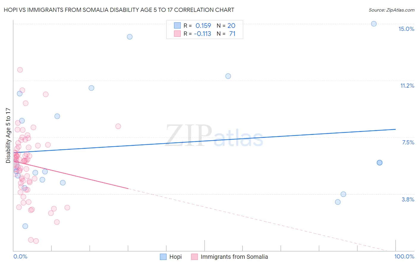 Hopi vs Immigrants from Somalia Disability Age 5 to 17