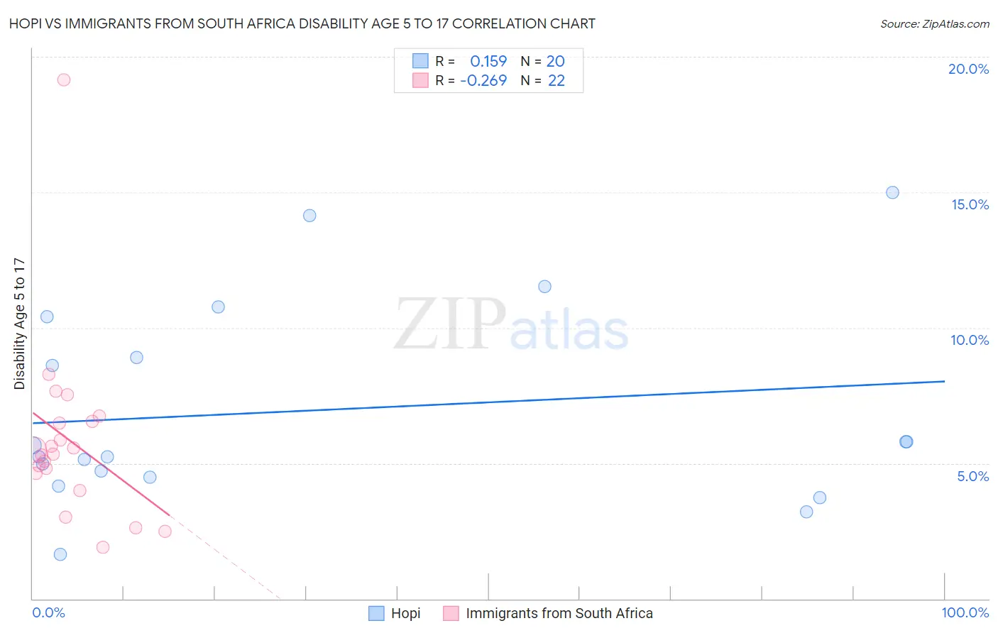 Hopi vs Immigrants from South Africa Disability Age 5 to 17
