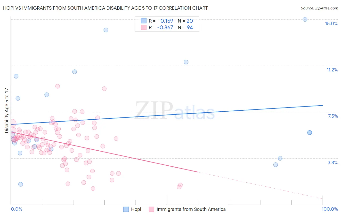 Hopi vs Immigrants from South America Disability Age 5 to 17