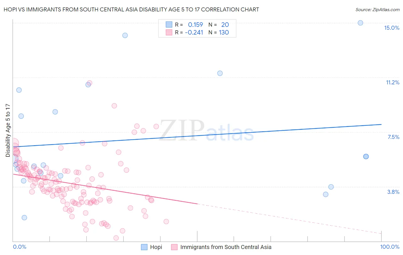 Hopi vs Immigrants from South Central Asia Disability Age 5 to 17