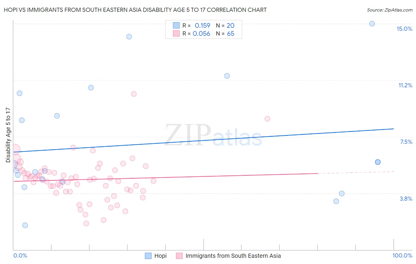 Hopi vs Immigrants from South Eastern Asia Disability Age 5 to 17