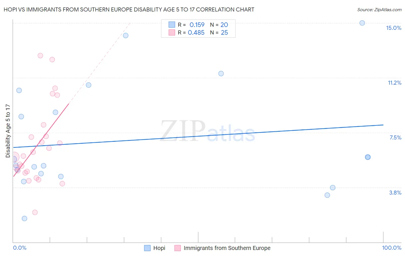 Hopi vs Immigrants from Southern Europe Disability Age 5 to 17