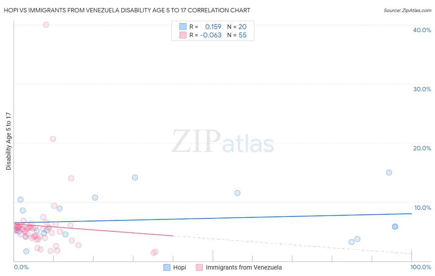 Hopi vs Immigrants from Venezuela Disability Age 5 to 17