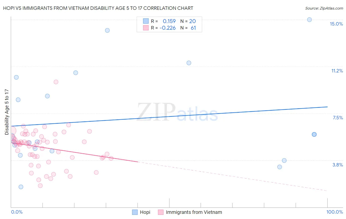 Hopi vs Immigrants from Vietnam Disability Age 5 to 17