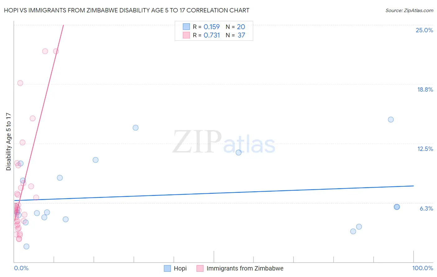 Hopi vs Immigrants from Zimbabwe Disability Age 5 to 17