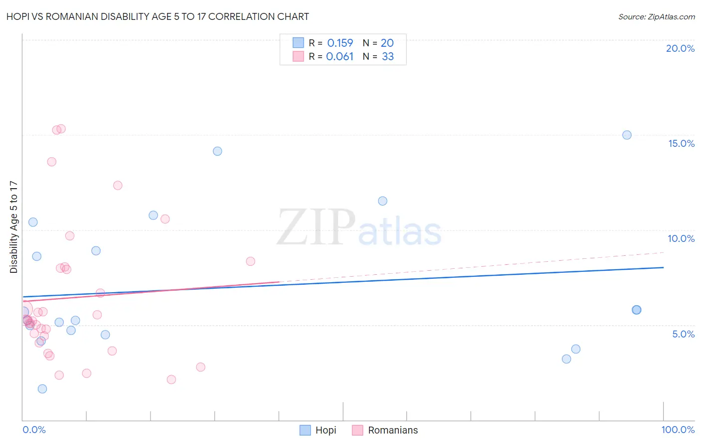 Hopi vs Romanian Disability Age 5 to 17
