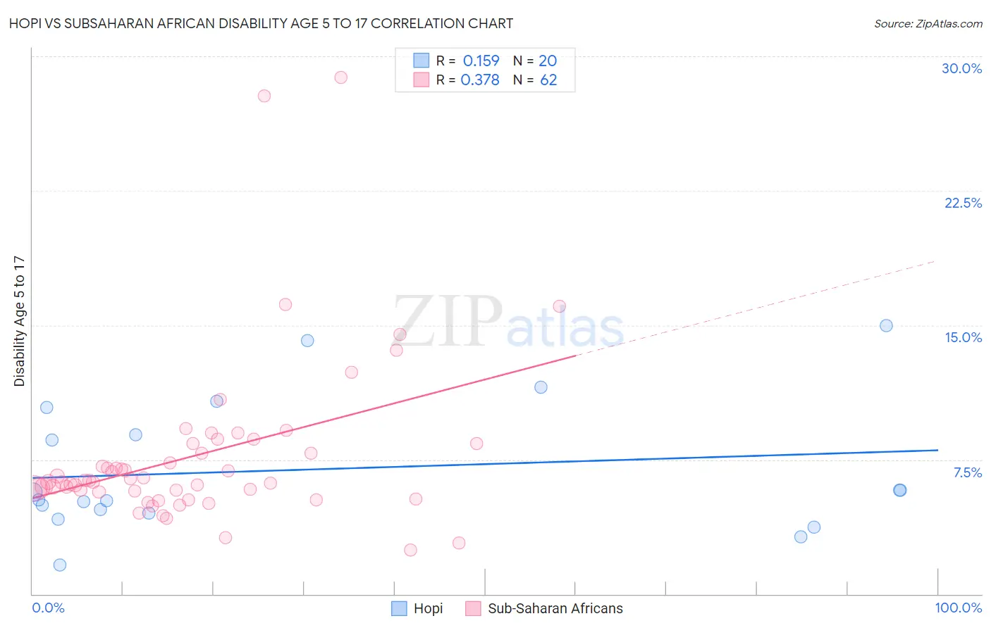 Hopi vs Subsaharan African Disability Age 5 to 17