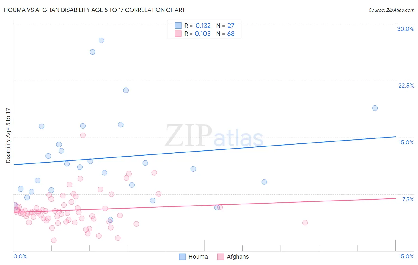 Houma vs Afghan Disability Age 5 to 17