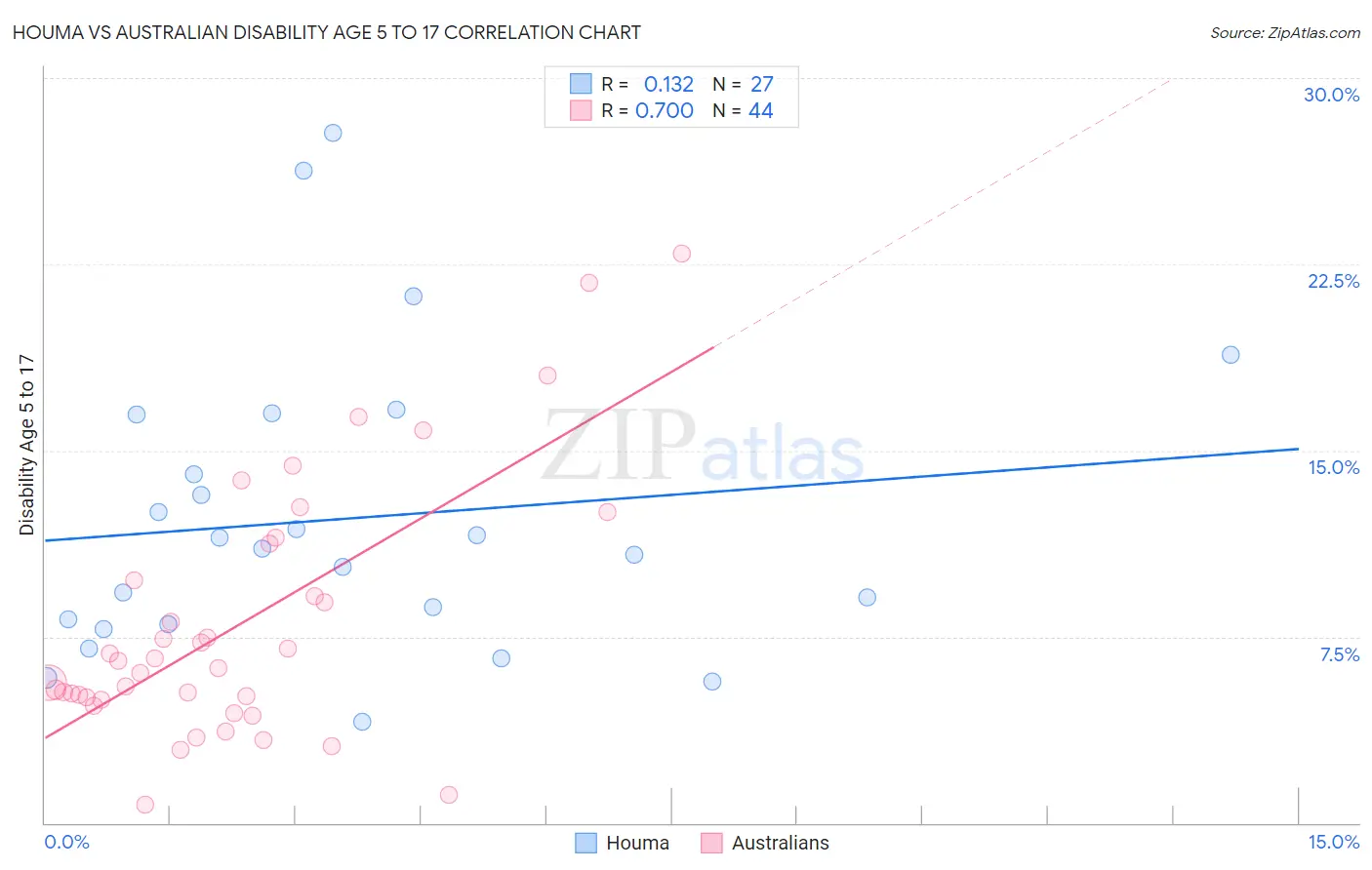 Houma vs Australian Disability Age 5 to 17
