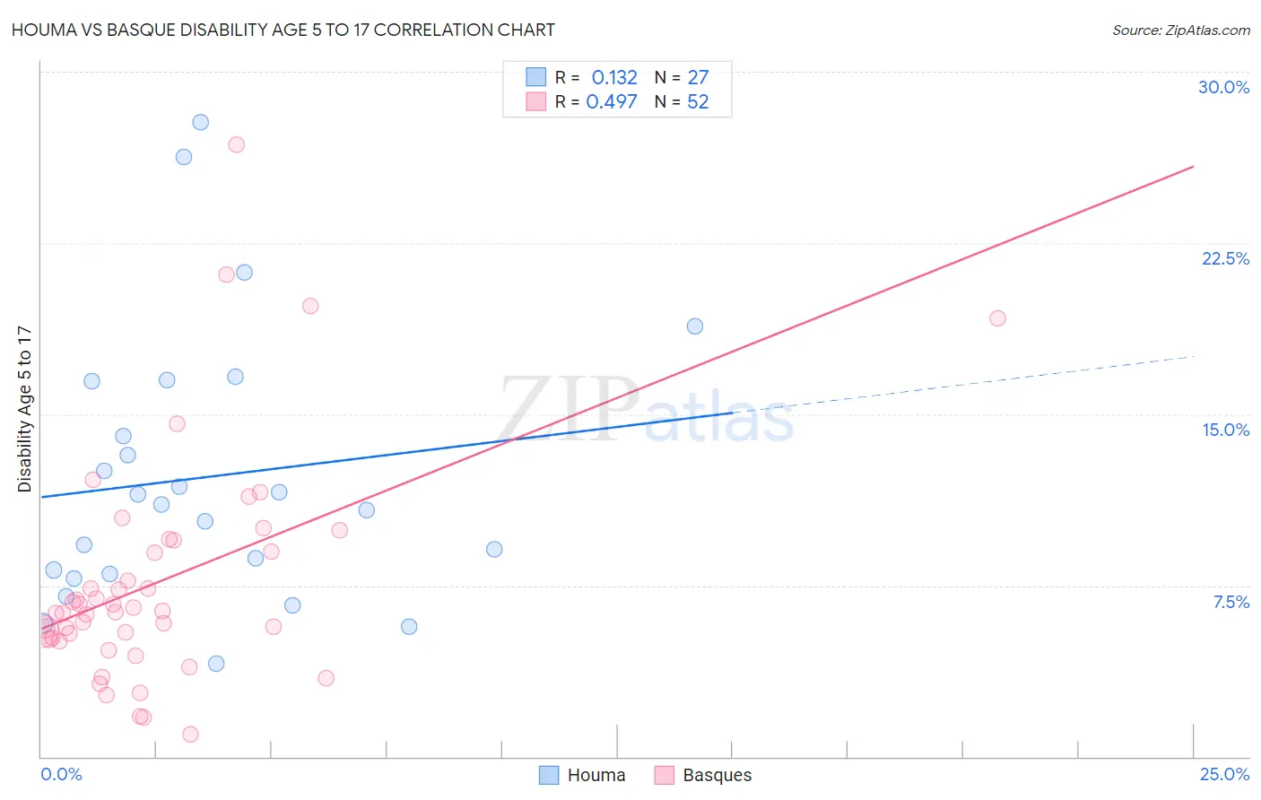Houma vs Basque Disability Age 5 to 17