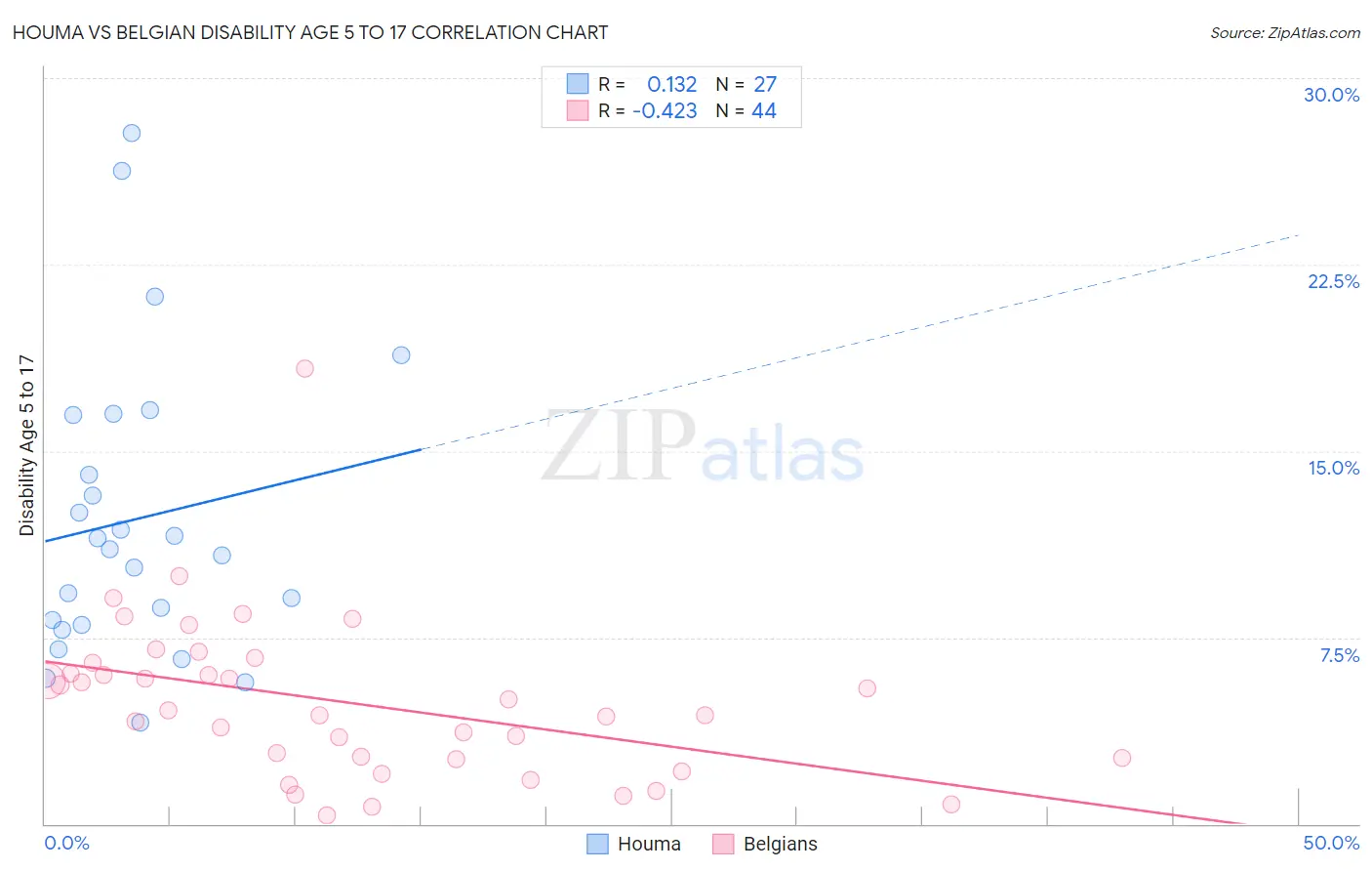 Houma vs Belgian Disability Age 5 to 17