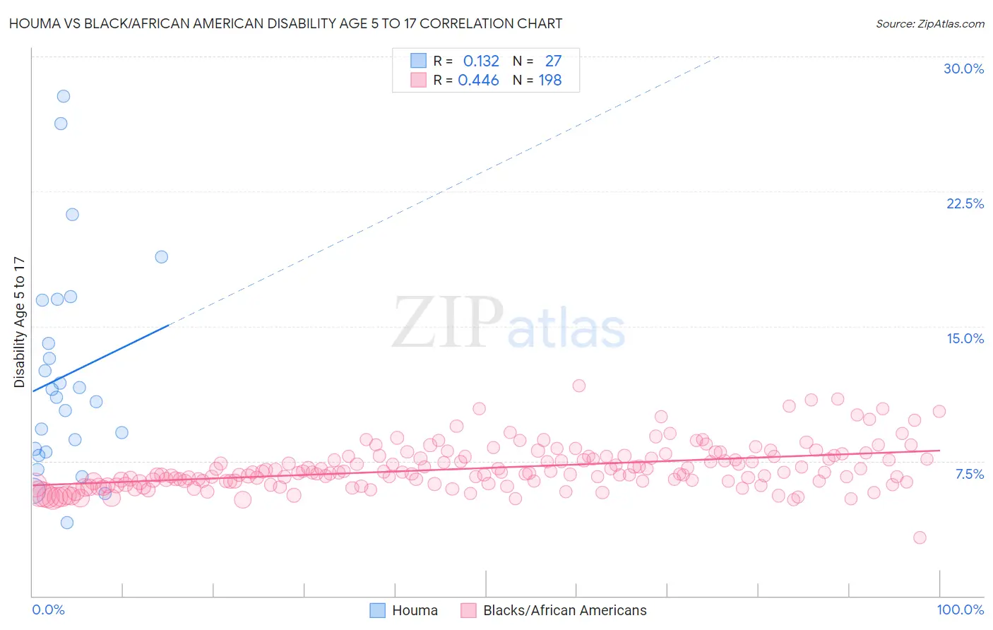 Houma vs Black/African American Disability Age 5 to 17