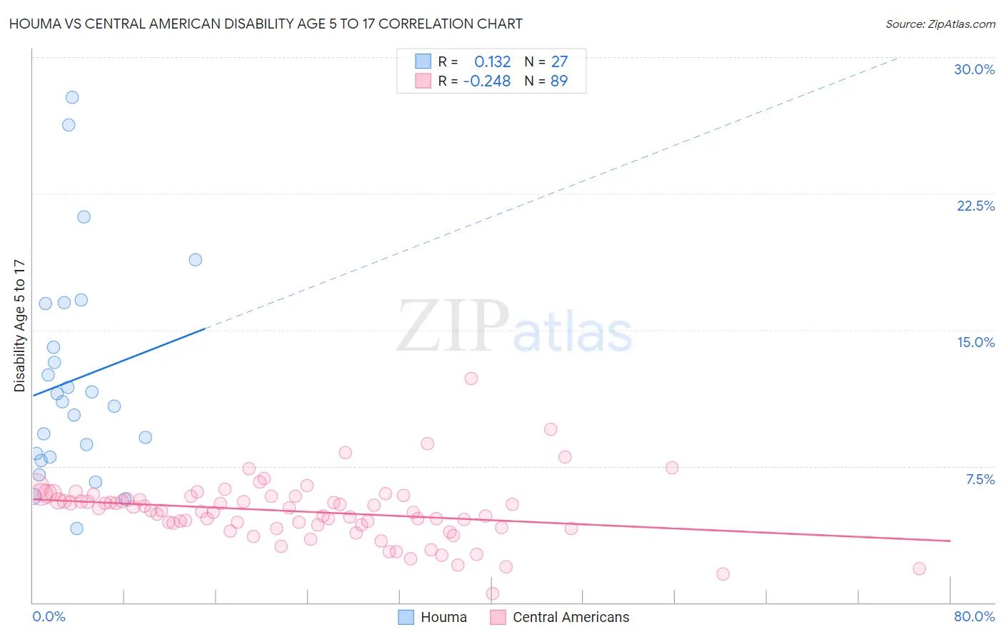 Houma vs Central American Disability Age 5 to 17