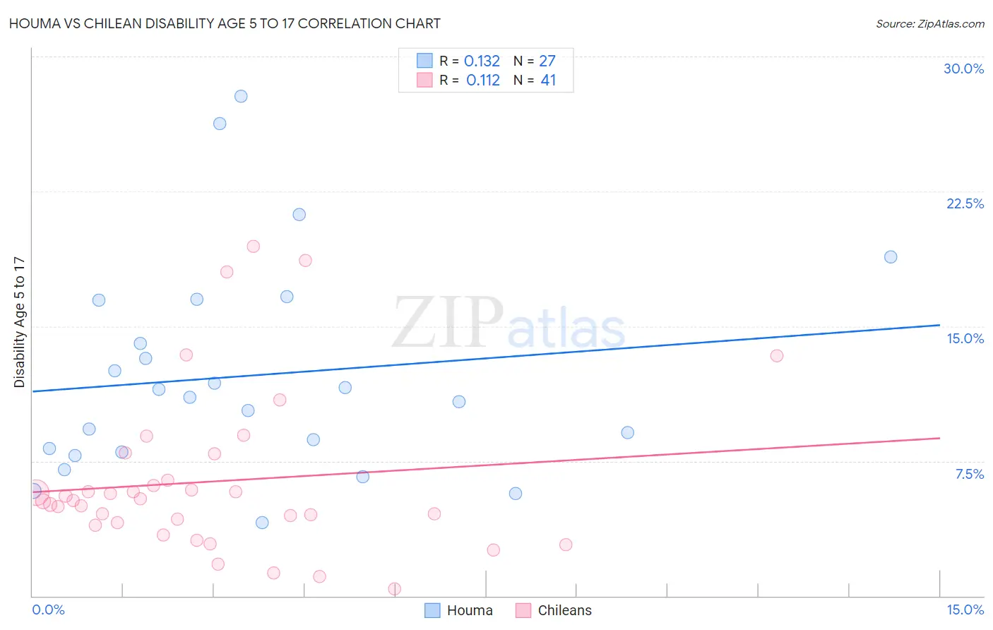 Houma vs Chilean Disability Age 5 to 17