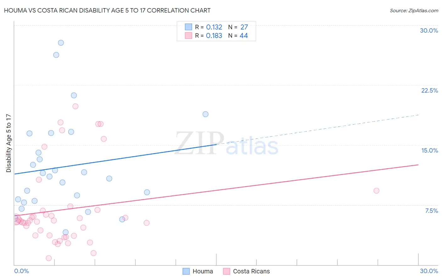 Houma vs Costa Rican Disability Age 5 to 17