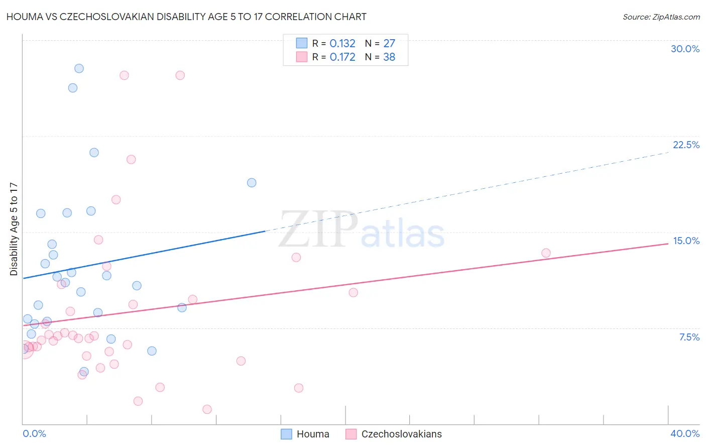 Houma vs Czechoslovakian Disability Age 5 to 17