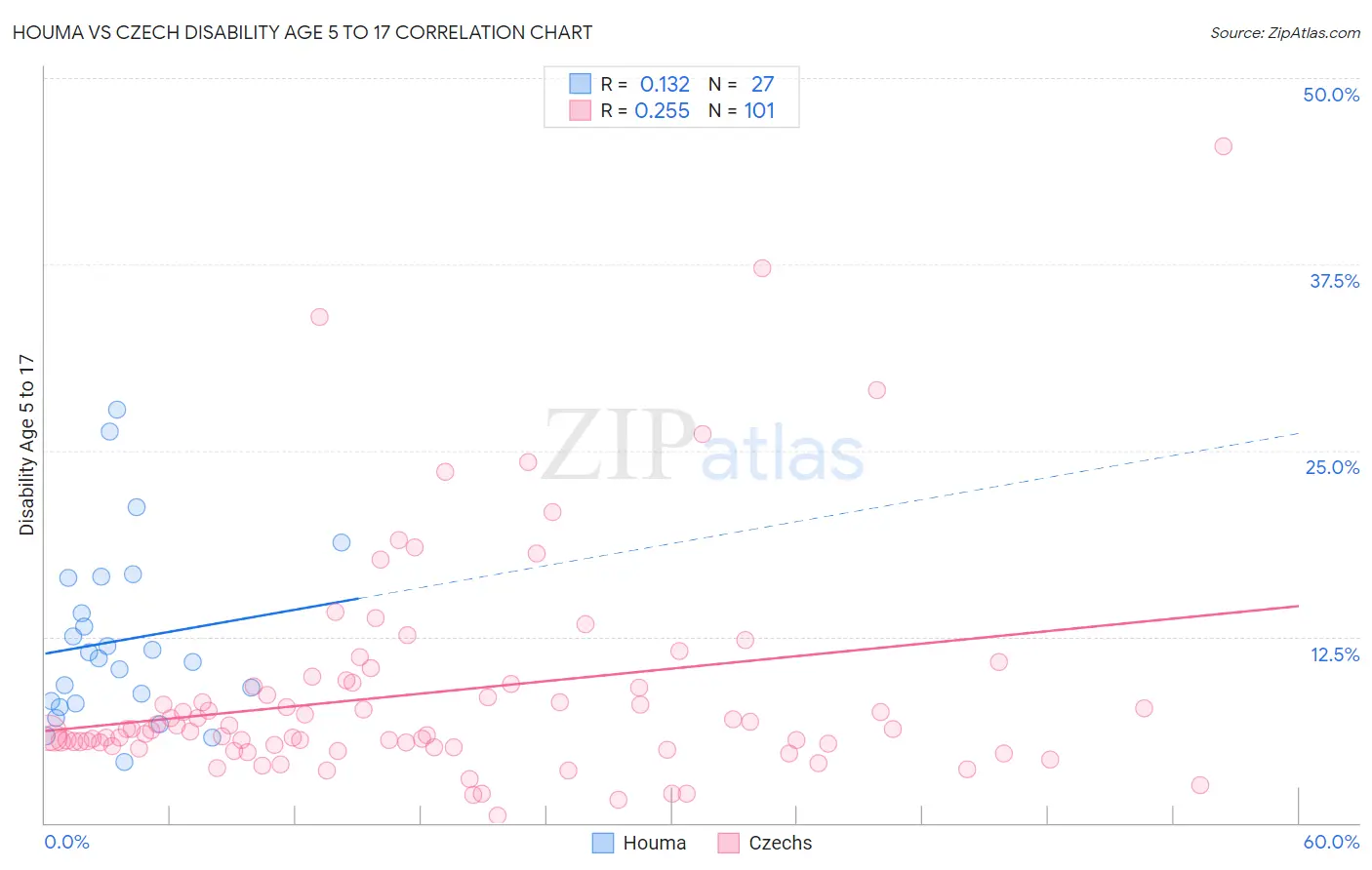 Houma vs Czech Disability Age 5 to 17